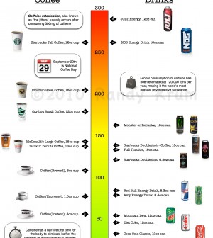 Want To Know How Much Caffeine You're Drinking? Infographic