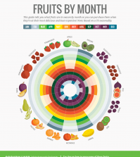 This Month-By-Month Guide Will Help You Buy Fruits In Season Infographic