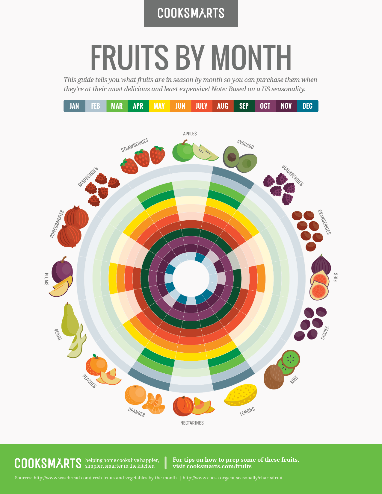 This MonthByMonth Guide Will Help You Buy Fruits In Season Infographic