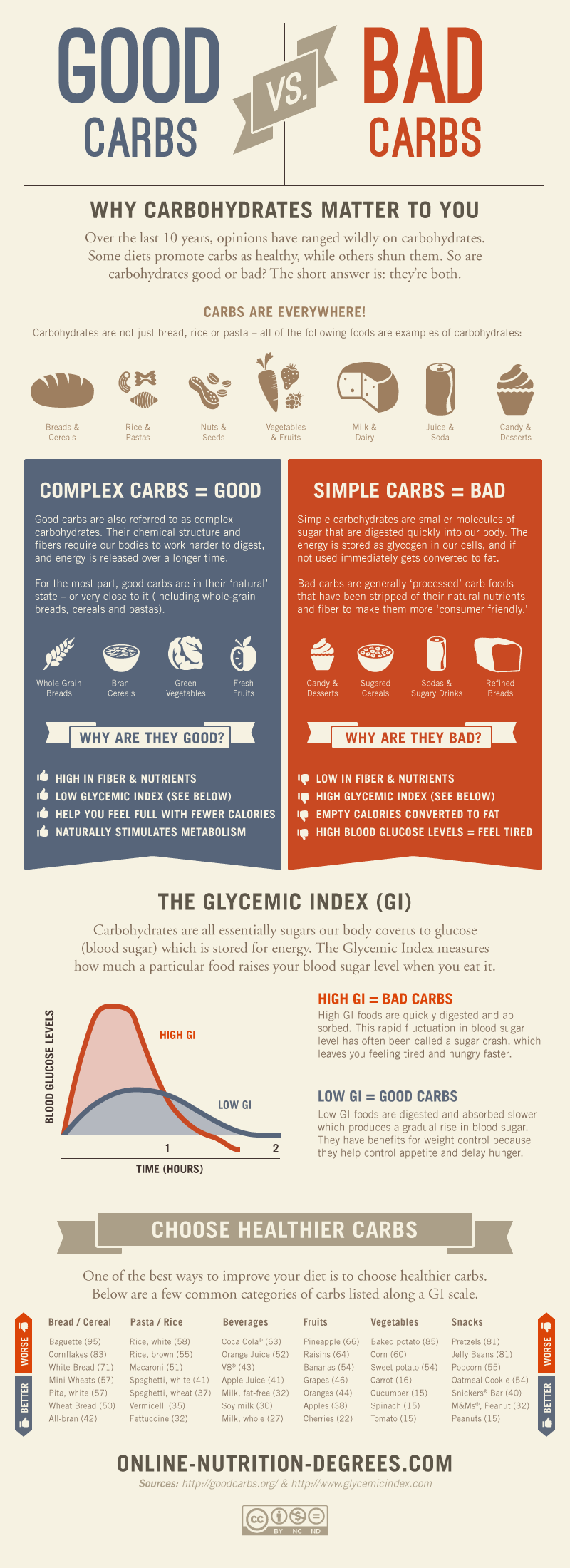 Good Carbs Versus Bad Carbs: Everything You Need To Know Infographic