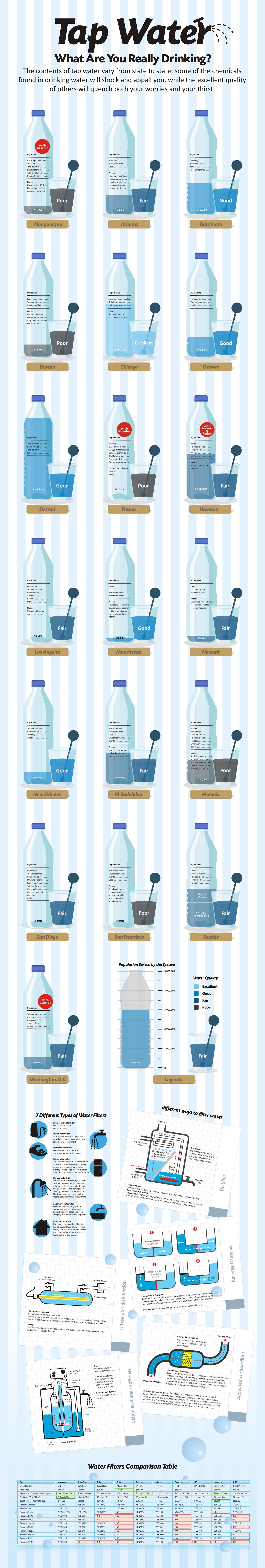 Do You Want To Know What’s In Your Tap Water? Infographic
