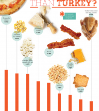 Find Out What Foods Have More Tryptophan Than Turkey Infographic