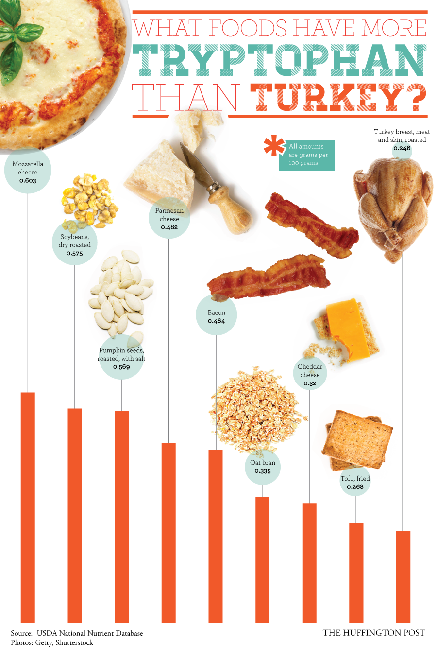 Find Out What Foods Have More Tryptophan Than Turkey Infographic