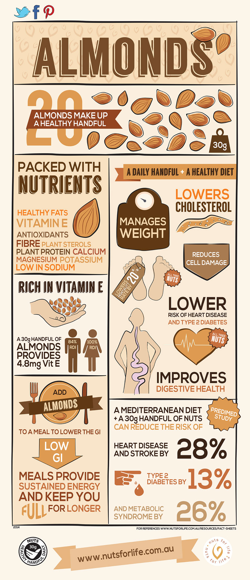 Almonds: The Healthiest Foods In The World? Infographic