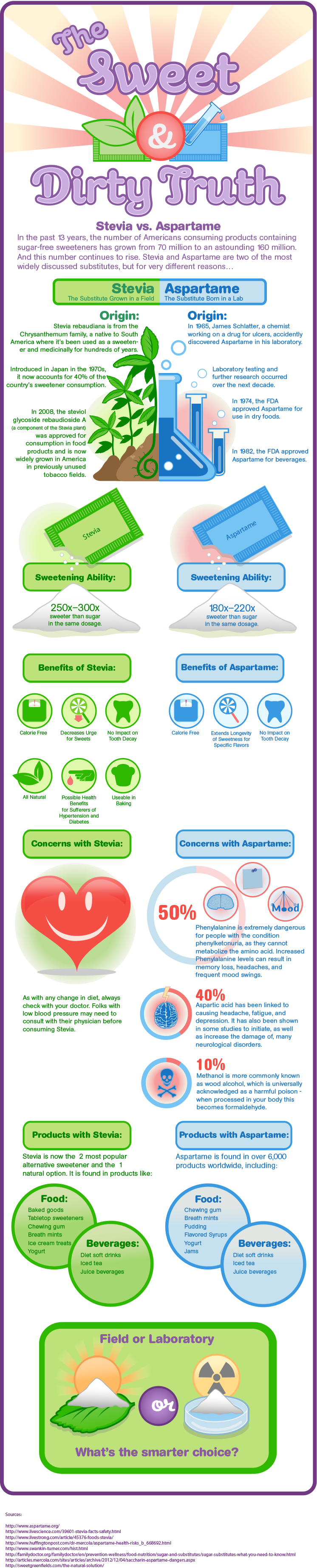 Stevia vs. Aspartame: Which One Do You Choose? Infographic