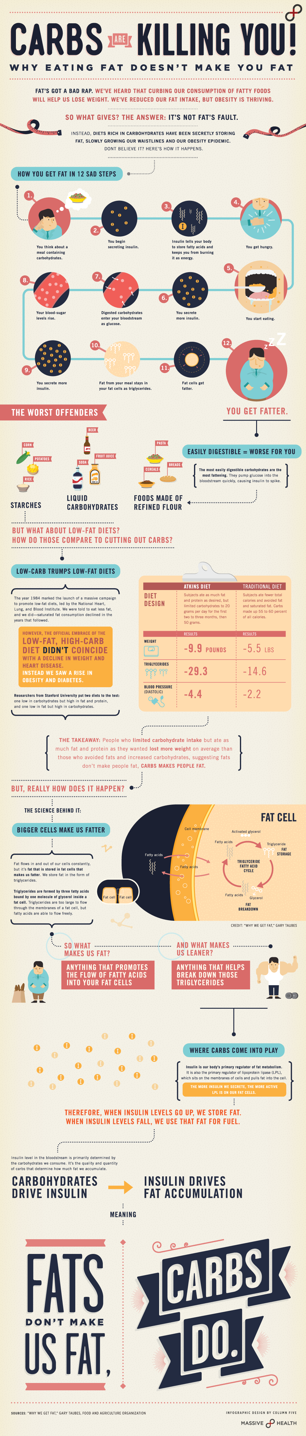 Carbs Are Killing You. Find Out Why Infographic