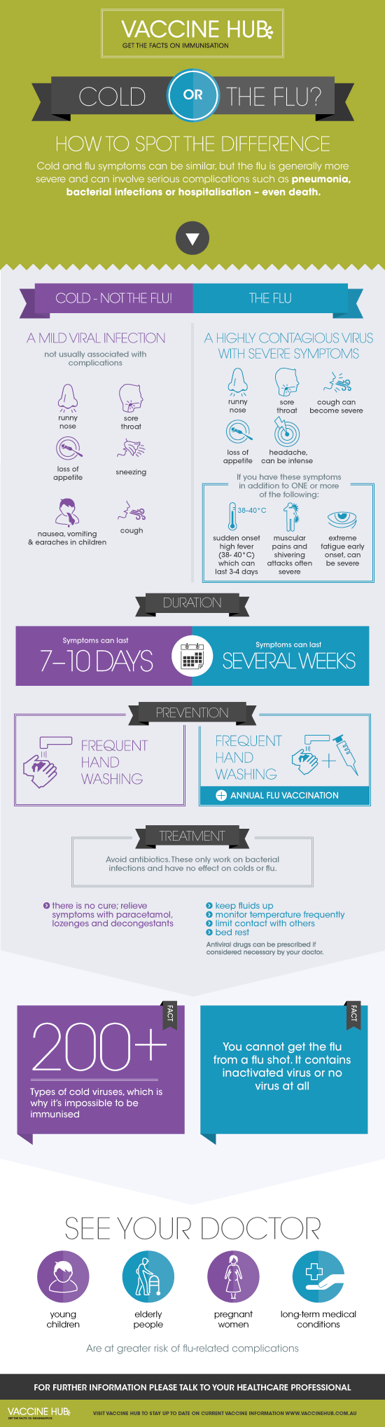 Cold And Flu: Do You Know The Difference? Infographic