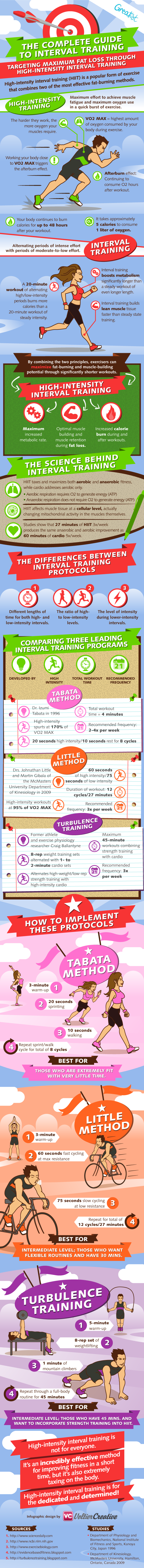 The Complete Guide To High Intensity Interval Training Infographic