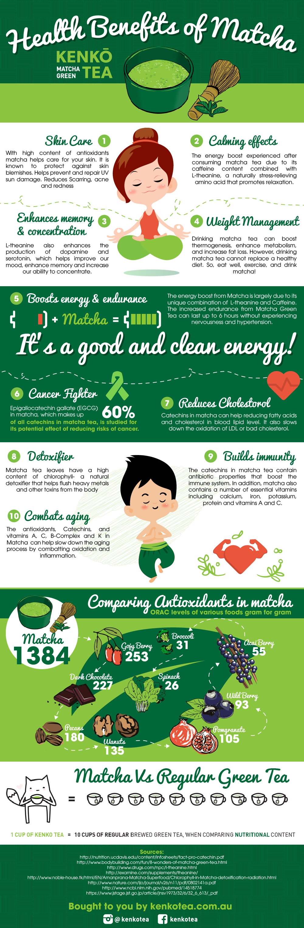 Astounding Health Benefits Of Matcha Green Tea Infographic