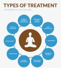 Everything You Wanted To Know About Naturopathic Medicine Infographic