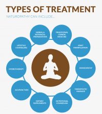 Everything You Wanted To Know About Naturopathic Medicine Infographic