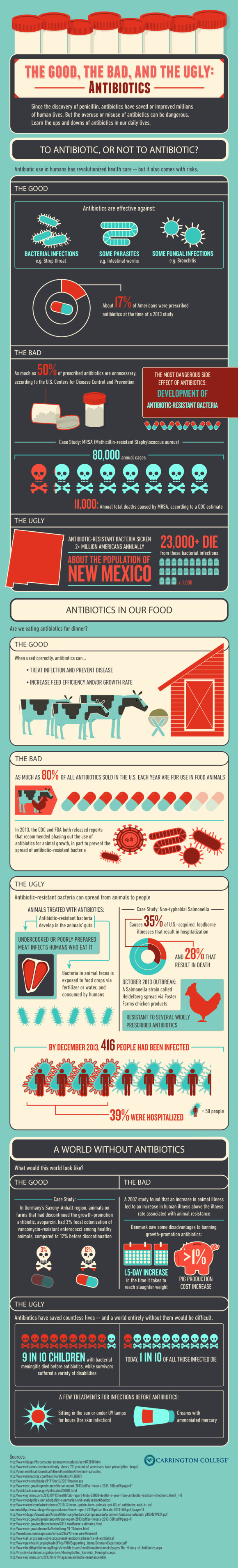 Antibiotics: The Wonderful And Terrible Truth Infographic