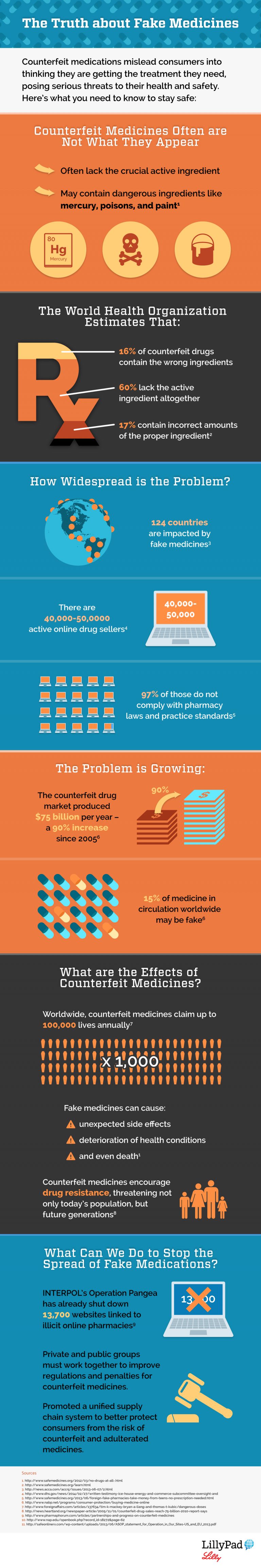 Disturbing Truths About Fake Medicines You Need To Know Infographic