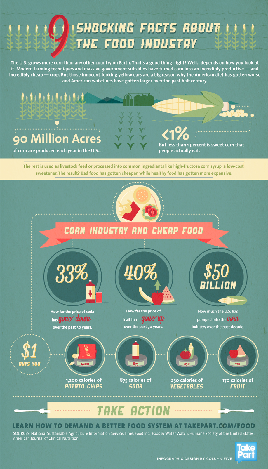 Shocking Facts About Corn Production Infographic