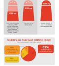 America's Salt Addiction In Numbers Infographic