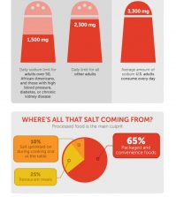 America's Salt Addiction In Numbers Infographic