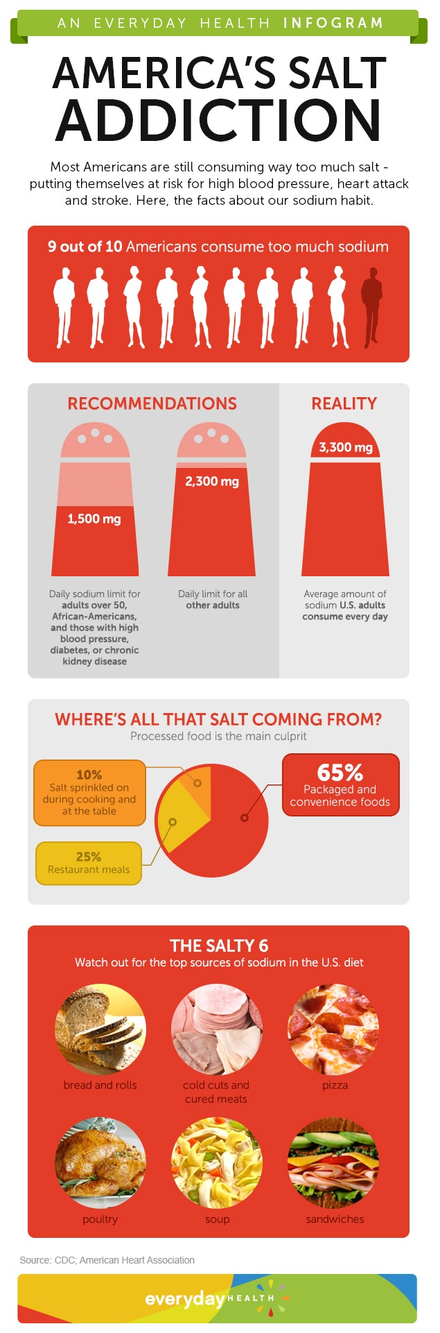 America's Salt Addiction In Numbers Infographic