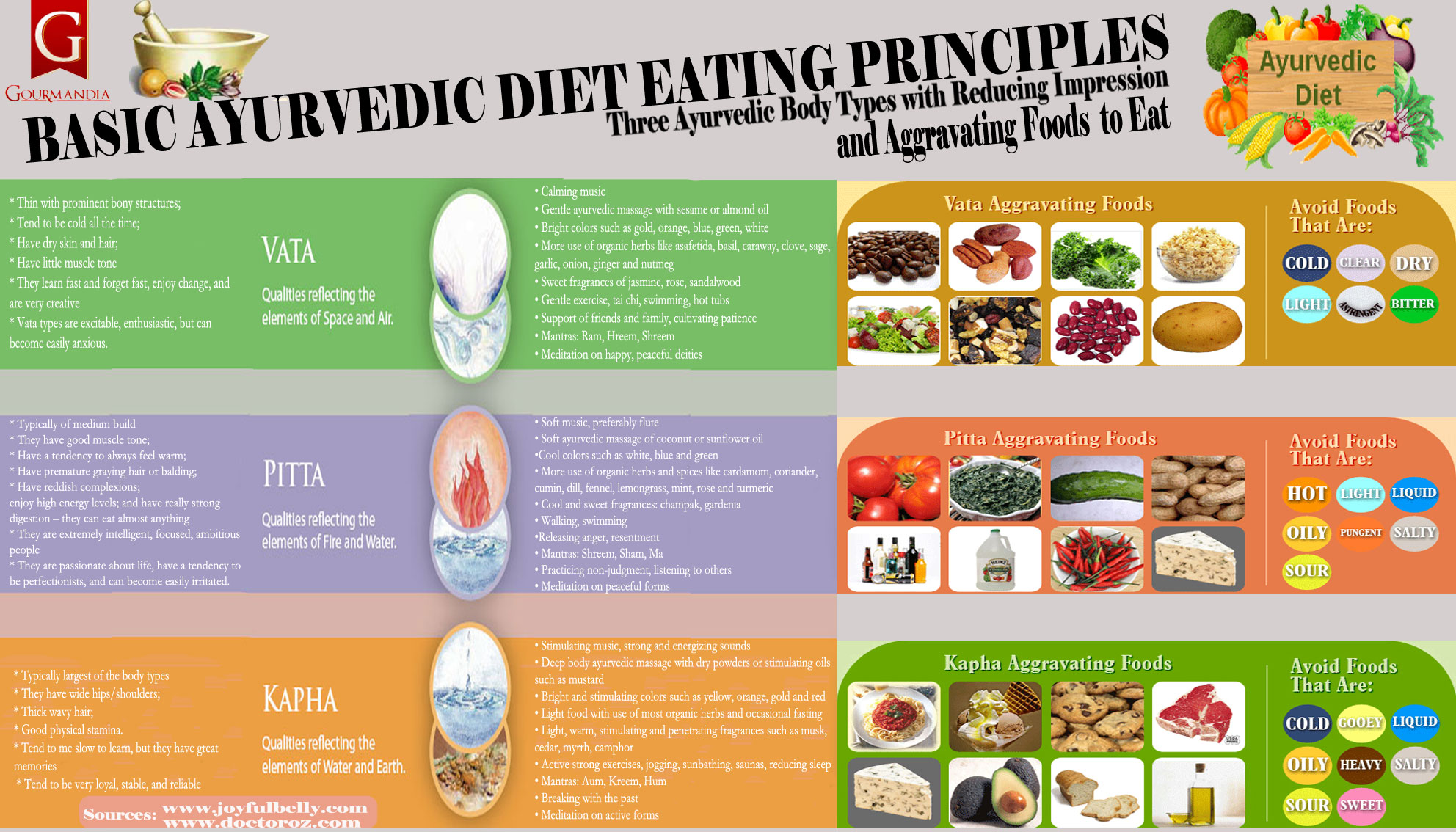 Basic Ayurvedic Eating Principles For Different Body Types Infographic