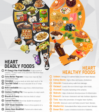 How Does Your Heart Feel About The Food You Eat? Infographic