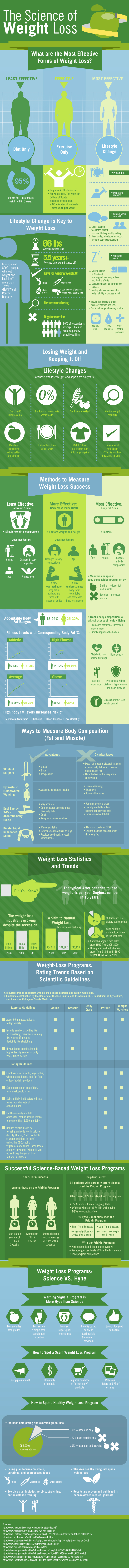 Weight Loss: How To Make It Work Infographic