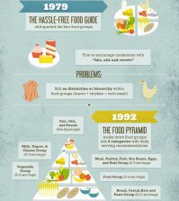 America's Disturbing Nutritional Evolution Infographic