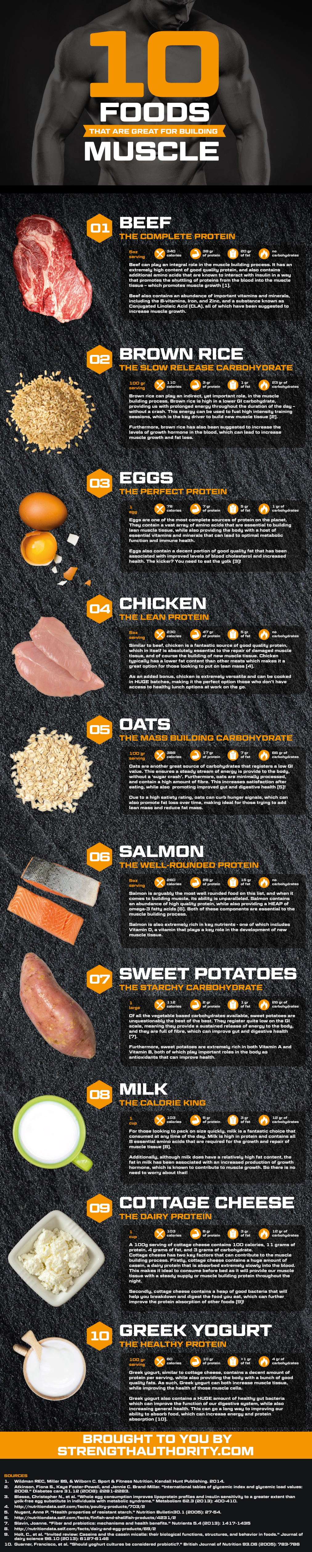 Top 10 Muscle-Building Foods For Your Workout Diet Infographic