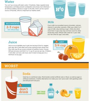 The Best & Worst Drinks To Give To Your Kids Infographic