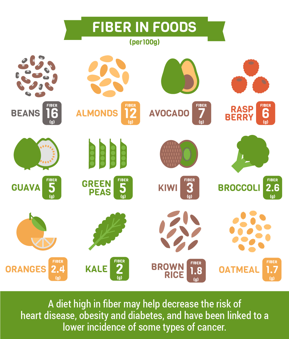 Best HighFiber Foods For Your Health Infographic