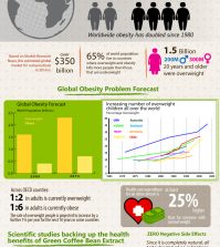 Green Coffee Bean Extract For Weight Loss Without Side Effects Infographic