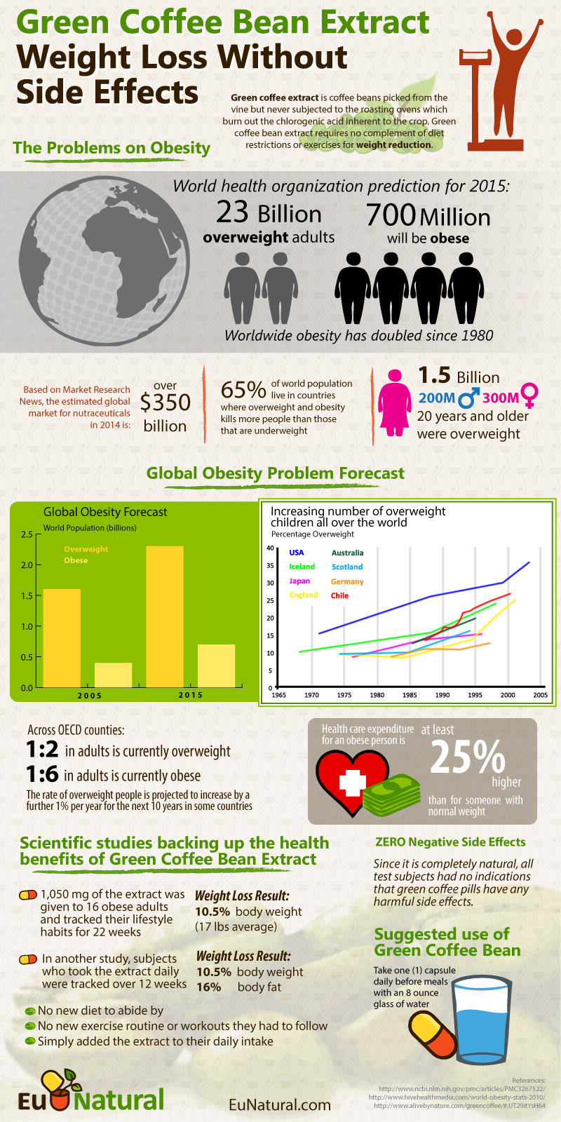 Green Coffee Bean Extract For Weight Loss Without Side Effects Infographic
