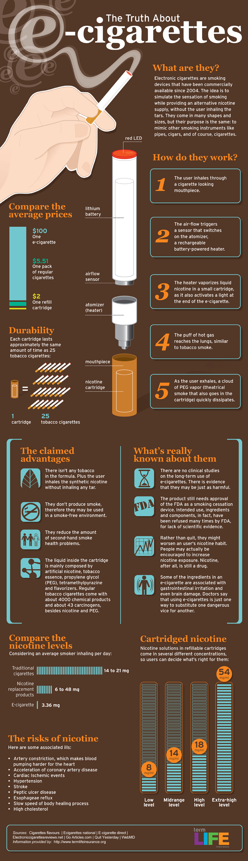 All About E-Cigarettes: What They Really Do To Your Health Infographic