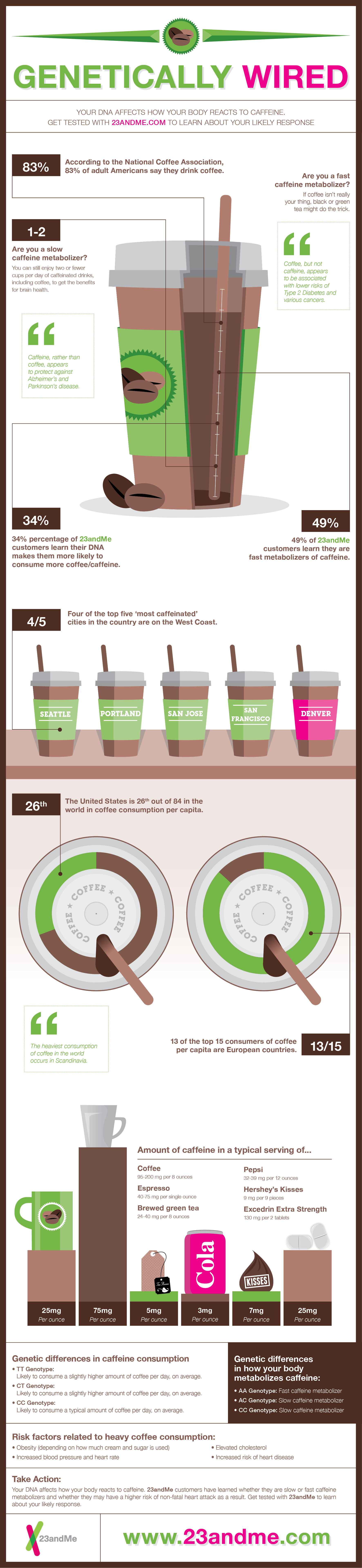 Genetically Wired: What You Didn’t Know About Caffeine Infographic