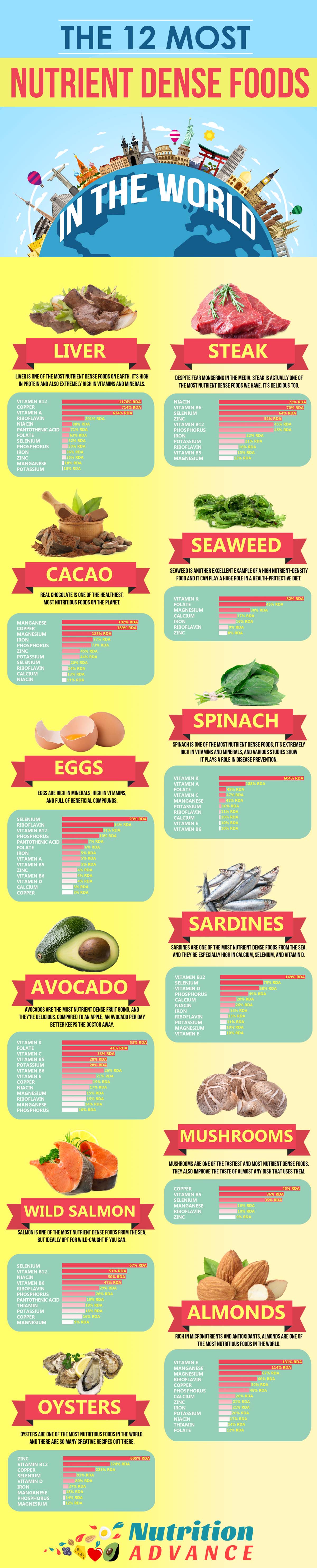 Top 12 Most Nutrient Dense Foods On The Planet Infographic