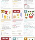 Vitamin Rich Foods: A Comprehensive Chart Infographic