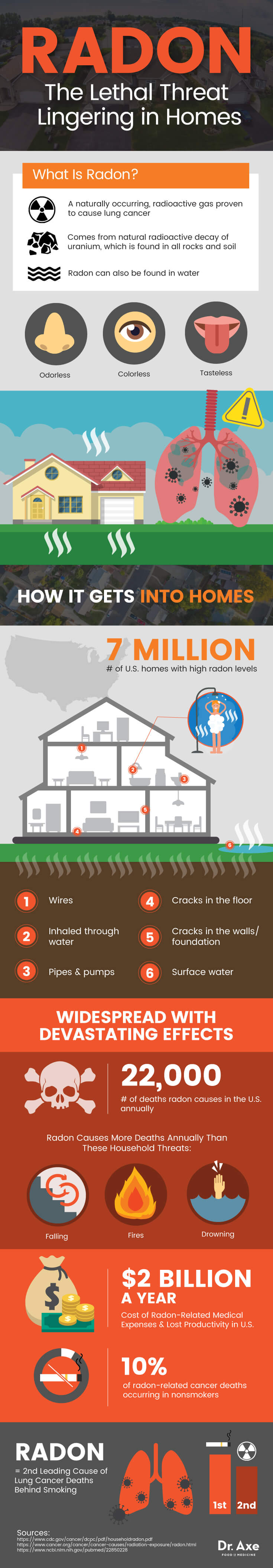 Radon – The Invisible Danger In Your House Infographic