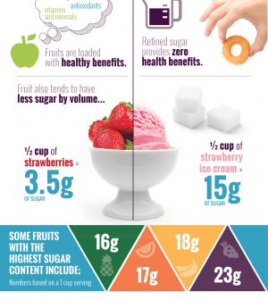 Refined Sugar Vs. Fruit Sugar: What Are The Differences? Infographic