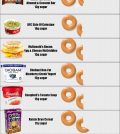 These “Healthy” Foods Contain More Sugar Than A Krispy Kreme Donut Infographic