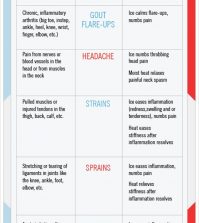 Ice vs Heat: Which Is Better For Different Kinds Of Pain? Infographic