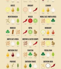 Use These Spice Combinations To Recreate The Flavors Of 36 World Cuisines Infographic