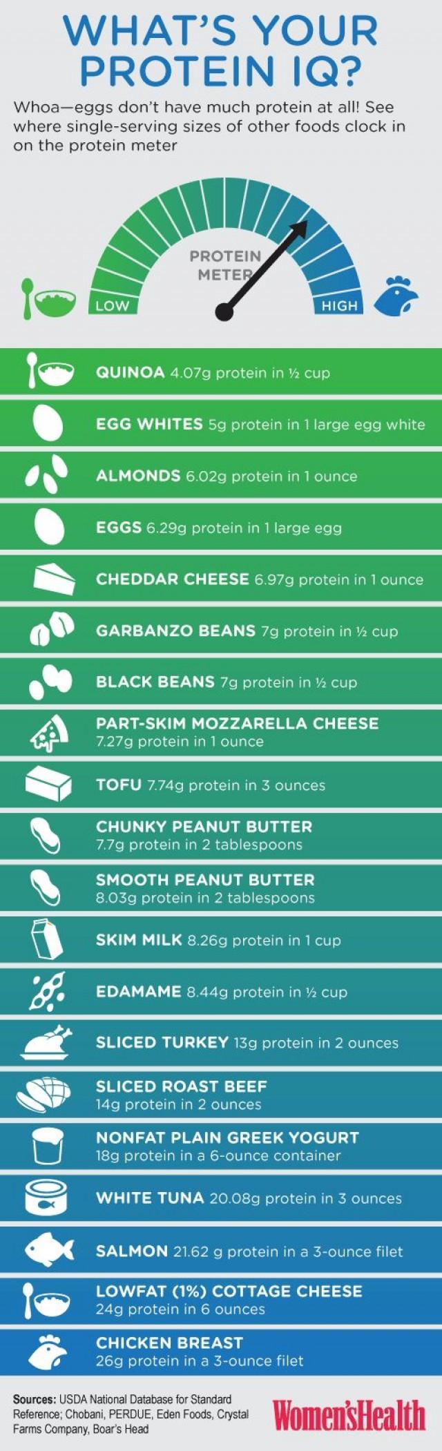 How Much Protein Is In Your Diet? Find Out Infographic