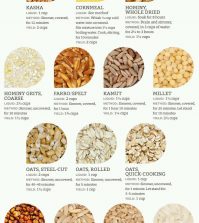 Life-Saving Guide To Cooking All Kinds Of Grains Infographic