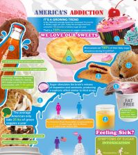 Sugar: Not-so-Sweet Truth About America’s Addiction Infographic