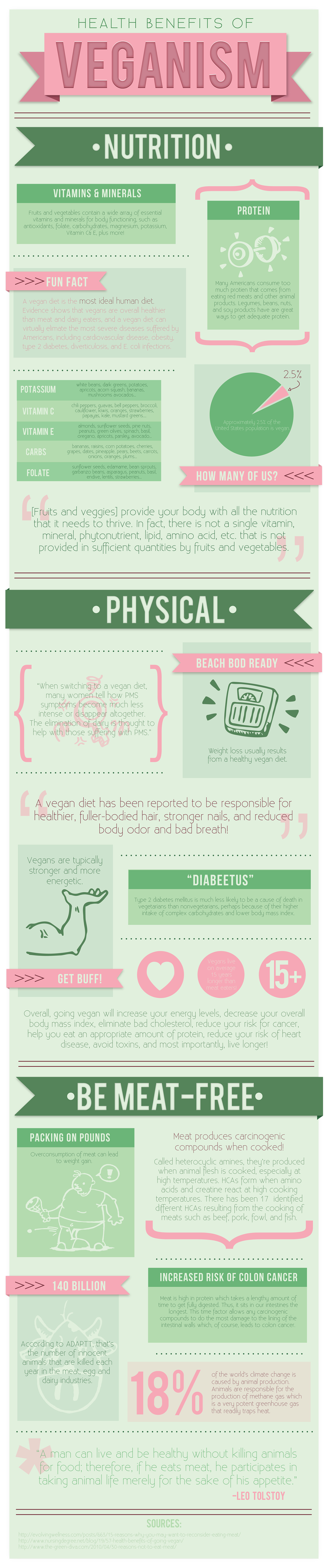 An In-Depth Look At The Benefits Of Veganism Infographic