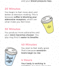 What Happens In Your Body After You Have A Cup Of Coffee Infographic