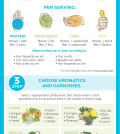 Mix And Match Chart For Creating Hundreds Of Healthy Meals Infographic