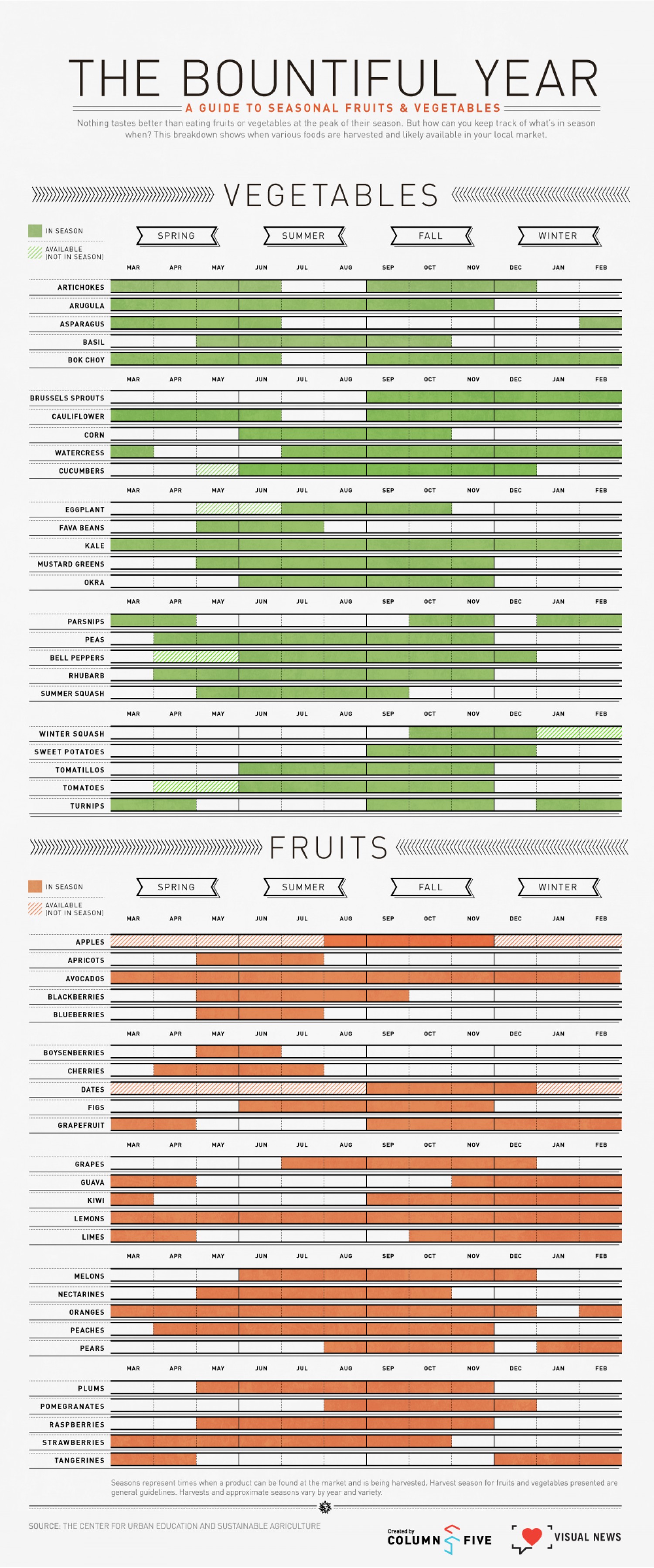 Bountiful Year: What To Eat, When To Eat It Infographic