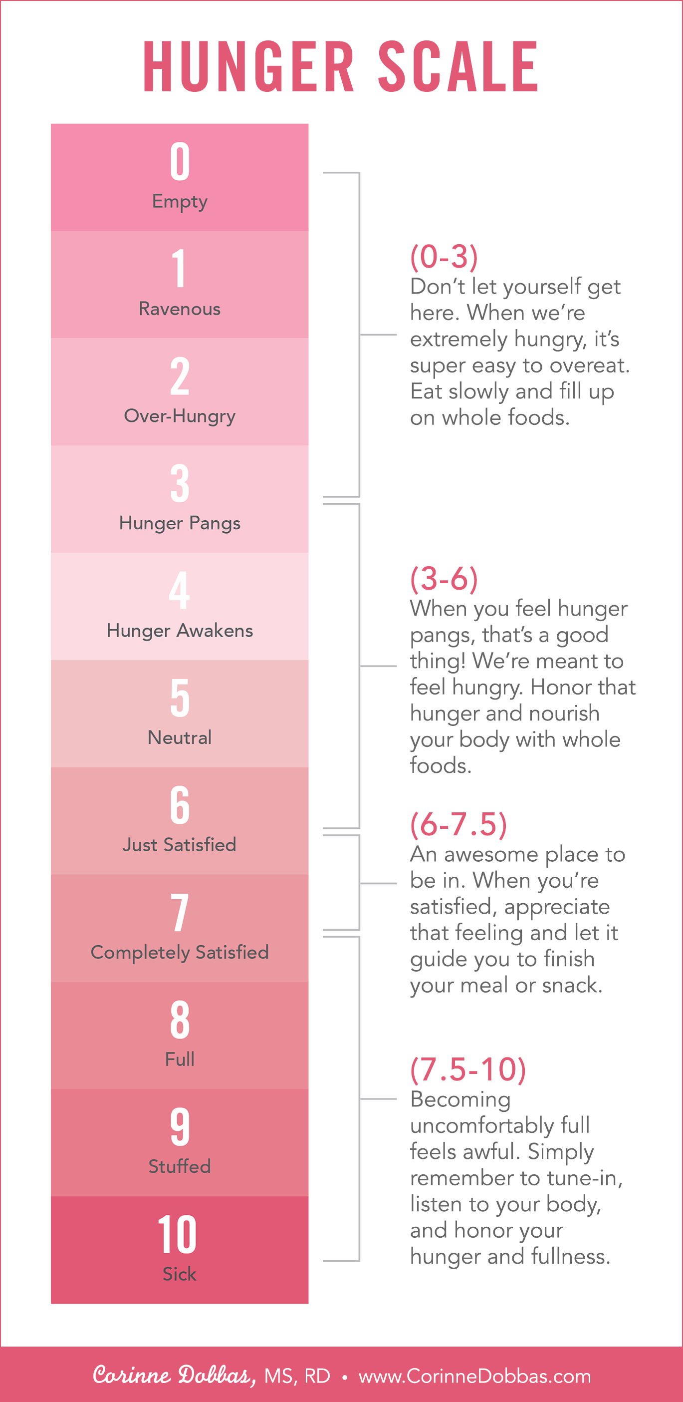 Hunger Scale And Guide To Mindful Eating Infographic
