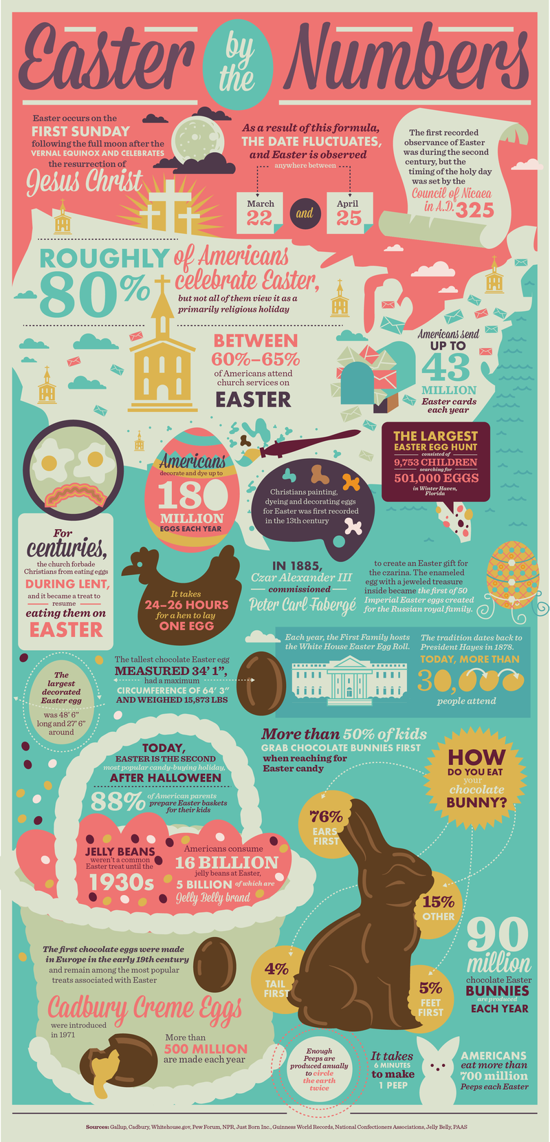 Easter Celebration In Numbers Infographic