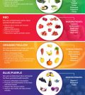 The Unique Benefits Of Colorful Eating Infographic